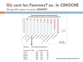 Où sont les Femmes? ex. le CINOCHE
Mining 5M names to assess GENDER*
3
IMDB File THE CINEMATOGRAPHERS LIST
Name Origin Male Female Unknown
France 82% 16% 2%
Tunisia 77% 16% 8%
Morocco 80% 15% 5%
Algeria 86% 11% 3%
Ireland 89% 10% 1% *Using NamSor GendRE API v0.0.13
 