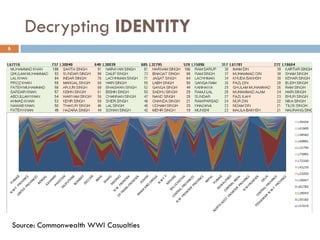 Decrypting IDENTITY
6
Source: Commonwealth WWI Casualties
 