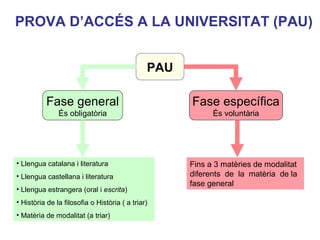 PROVA D’ACCÉS A LA UNIVERSITAT (PAU)
PAU
Fase general
És obligatòria
Fase específica
És voluntària
• Llengua catalana i literatura
• Llengua castellana i literatura
• Llengua estrangera (oral i escrita)
• Història de la filosofia o Història ( a triar)
• Matèria de modalitat (a triar)
Fins a 3 matèries de modalitat
diferents de la matèria de la
fase general
 
