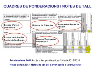 Ponderacions 2016 Accés a les ponderacions 2n batx 2015/2016
Notes de tall 2013: Notes de tall del darrer accés a la universitat
QUADRES DE PONDERACIONS I NOTES DE TALL
 