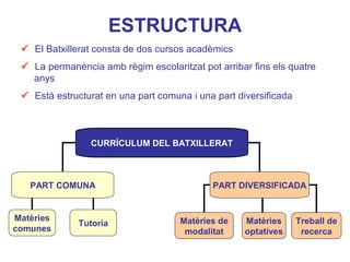 ESTRUCTURA
 El Batxillerat consta de dos cursos acadèmics
 La permanència amb règim escolaritzat pot arribar fins els quatre
anys
 Està estructurat en una part comuna i una part diversificada
CURRÍCULUM DEL BATXILLERAT
PART COMUNA PART DIVERSIFICADA
Matèries
comunes
Tutoria Matèries de
modalitat
Matèries
optatives
Treball de
recerca
 