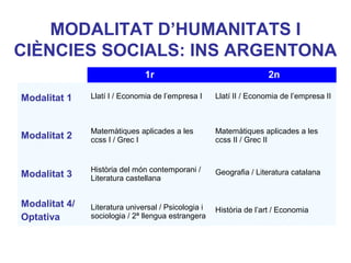 MODALITAT D’HUMANITATS I
CIÈNCIES SOCIALS: INS ARGENTONA
1r 2n
Modalitat 1 Llatí I / Economia de l’empresa I Llatí II / Economia de l’empresa II
Modalitat 2
Matemàtiques aplicades a les
ccss I / Grec I
Matemàtiques aplicades a les
ccss II / Grec II
Modalitat 3
Història del món contemporani /
Literatura castellana
Geografia / Literatura catalana
Modalitat 4/
Optativa
Literatura universal / Psicologia i
sociologia / 2ª llengua estrangera
Història de l’art / Economia
 