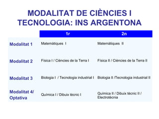 MODALITAT DE CIÈNCIES I
TECNOLOGIA: INS ARGENTONA
1r 2n
Modalitat 1 Matemàtiques I Matemàtiques II
Modalitat 2 Física I / Ciències de la Terra I Física II / Ciències de la Terra II
Modalitat 3 Biologia I / Tecnologia industrial I Biologia II /Tecnologia industrial II
Modalitat 4/
Optativa
Química I / Dibuix tècnic I Química II / Dibuix tècnic II /
Electrotècnia
 