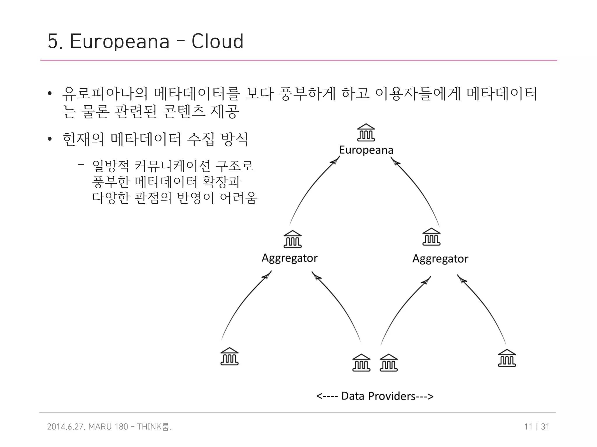 5. Europeana - Cloud
• 유로피아나의 메타데이터를 보다 풍부하게 하고 이용자들에게 메타데이터
는 물론 관련된 콘텐츠 제공
• 현재의 메타데이터 수집 방식
– 일방적 커뮤니케이션 구조로
풍부한 메타데이터 확장과
다양한 관점의 반영이 어려움
2014.6.27. MARU 180 - THINK .룸 | 3111
 