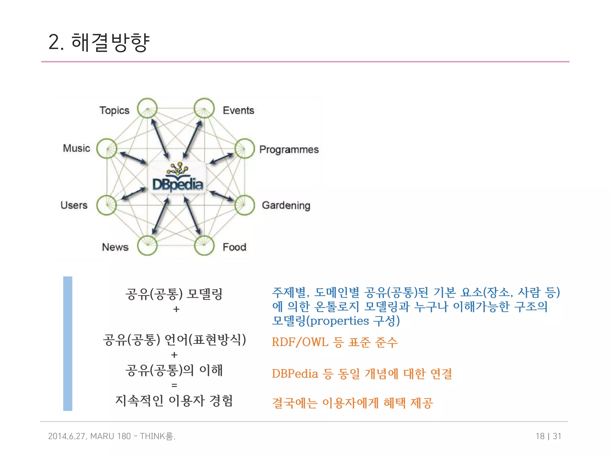 2. 해결방향
2014.6.27. MARU 180 - THINK .룸 | 3118
공유(공통) 모델링
+
공유(공통) 언어(표현방식)
+
공유(공통)의 이해
=
지속적인 이용자 경험
주제별, 도메인별 공유(공통)된 기본 요소(장소, 사람 등)
에 의한 온톨로지 모델링과 누구나 이해가능한 구조의
모델링(properties 구성)
RDF/OWL 등 표준 준수
DBPedia 등 동일 개념에 대한 연결
결국에는 이용자에게 혜택 제공
 