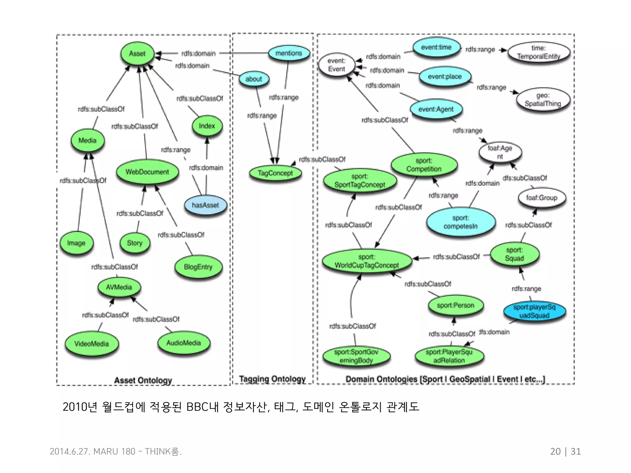 20 | 31룸2014.6.27. MARU 180 - THINK .
2010년 월드컵에 적용된 BBC내 정보자산, 태그, 도메인 온톨로지 관계도
 