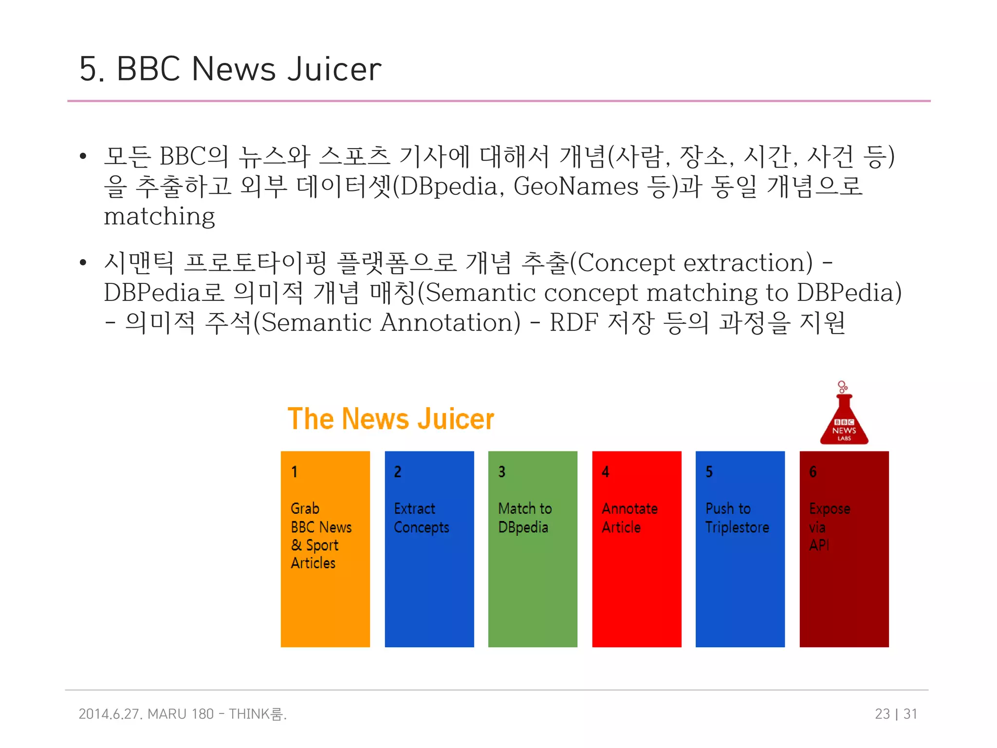5. BBC News Juicer
• 모든 BBC의 뉴스와 스포츠 기사에 대해서 개념(사람, 장소, 시간, 사건 등)
을 추출하고 외부 데이터셋(DBpedia, GeoNames 등)과 동일 개념으로
matching
• 시맨틱 프로토타이핑 플랫폼으로 개념 추출(Concept extraction) -
DBPedia로 의미적 개념 매칭(Semantic concept matching to DBPedia)
- 의미적 주석(Semantic Annotation) - RDF 저장 등의 과정을 지원
2014.6.27. MARU 180 - THINK .룸 | 3123
 