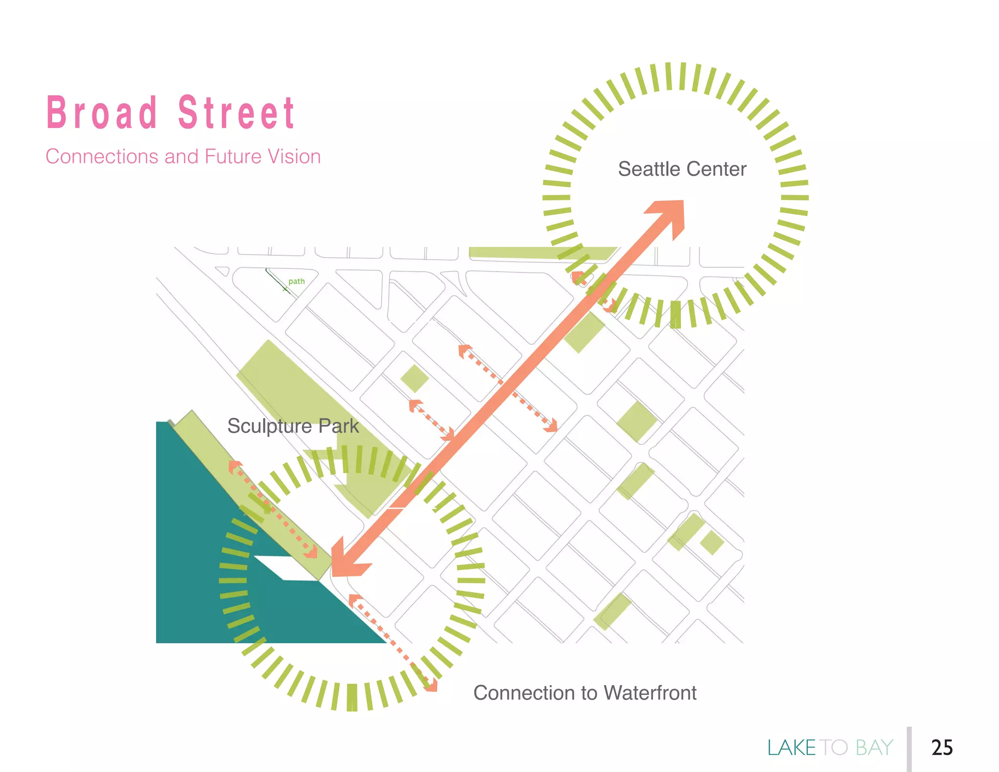 Broad Street
Connections and Future Vision
Seattle Center
Connection to Waterfront
Sculpture Park
LAKETO BAY 25
 