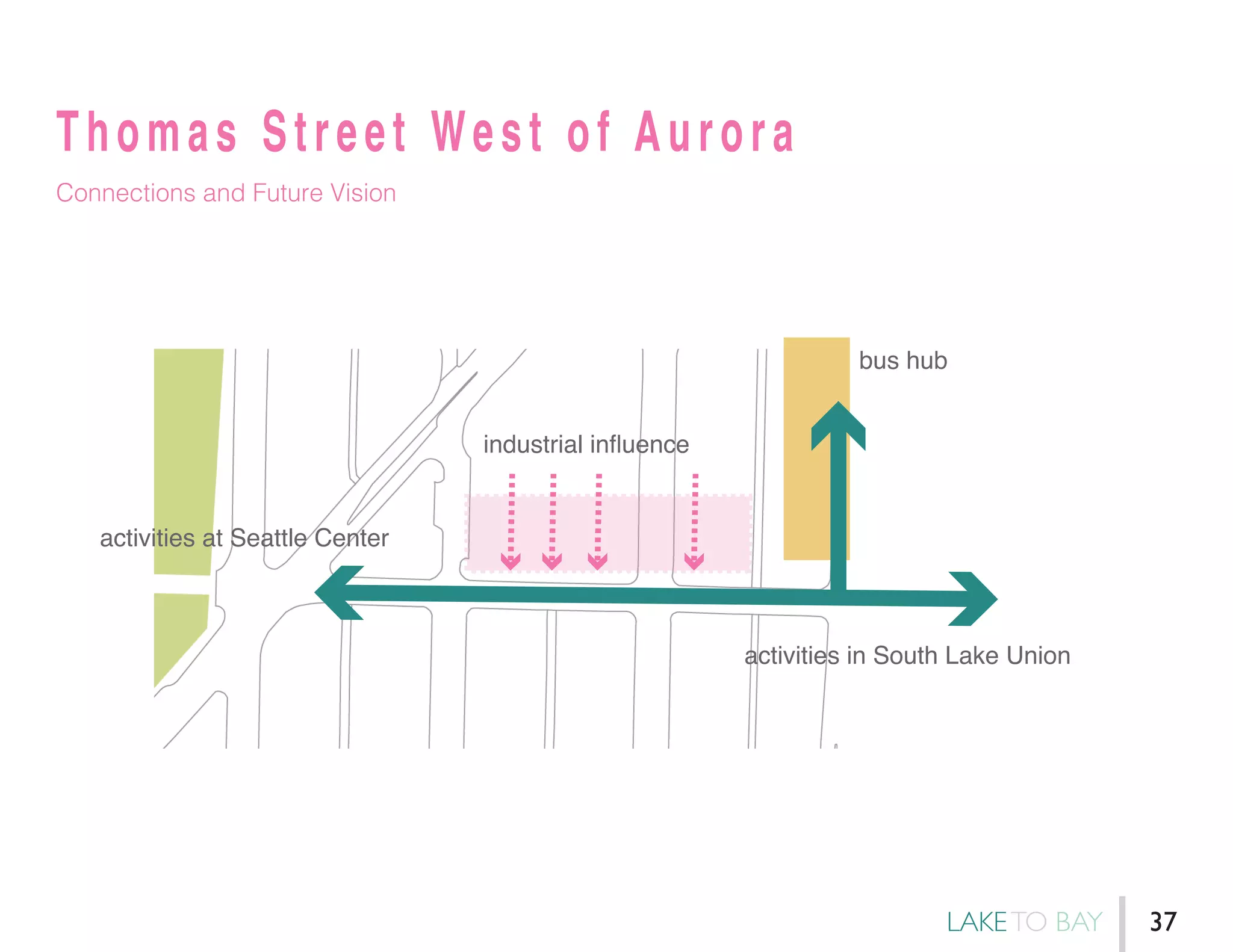 Thomas Street West of Aurora
Connections and Future Vision
bus hub
activities at Seattle Center
activities in South Lake Union
industrial influence
LAKETO BAY 37
 