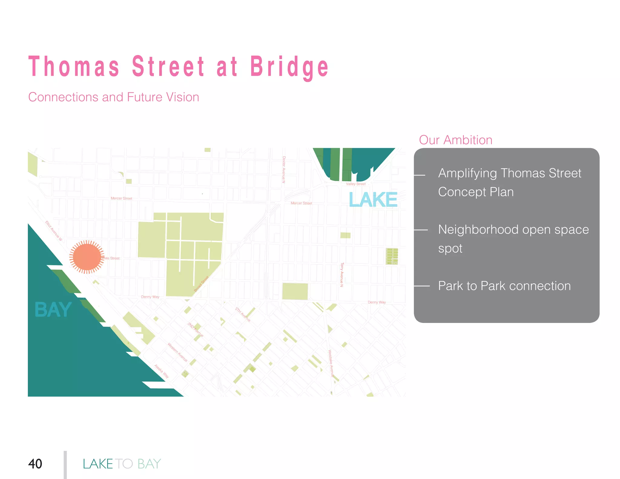 Thomas Street at Bridge
Connections and Future Vision
Amplifying Thomas Street
Concept Plan
Neighborhood open space
spot
Park to Park connection
Denny Way
Denny Way
Broad
Street
Mercer Street
Mercer Street
ElliotAvenue
W
W
estern
Avenue
Alaska
W
ay
2ND
Avenue
5TH
Avenue
DexterAvenueN
Valley Street
WestlakeAvenue
TerryAvenueN
Thomas Street
BAY
LAKE
Our Ambition
LAKETO BAY40
 
