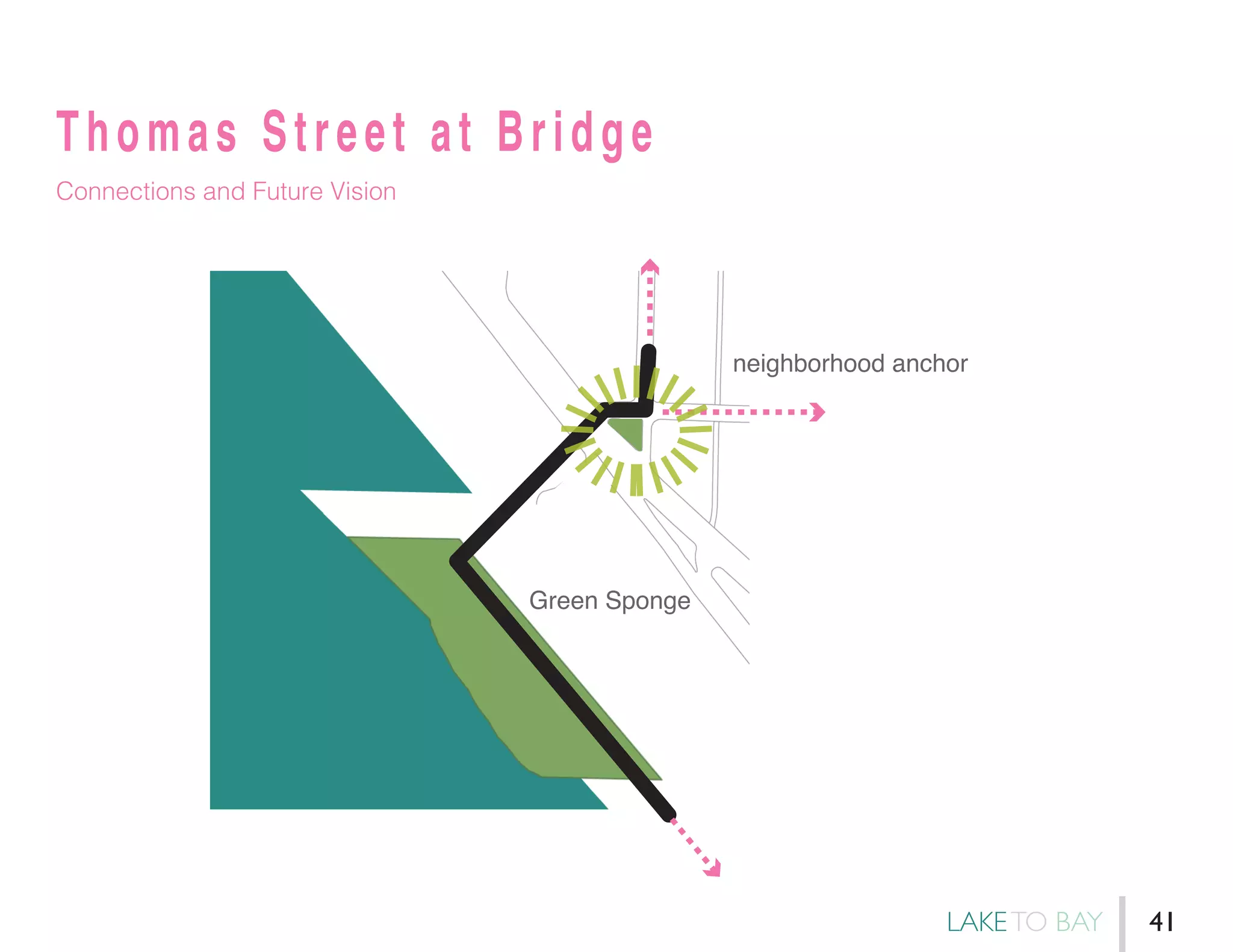 Thomas Street at Bridge
Connections and Future Vision
neighborhood anchor
Green Sponge
LAKETO BAY 41
 