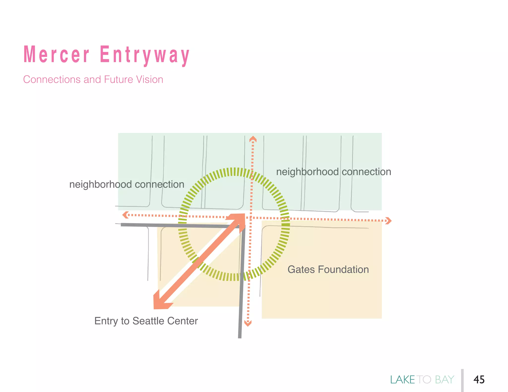 Mercer Entryway
Connections and Future Vision
Entry to Seattle Center
neighborhood connection
neighborhood connection
Gates Foundation
LAKETO BAY 45
 