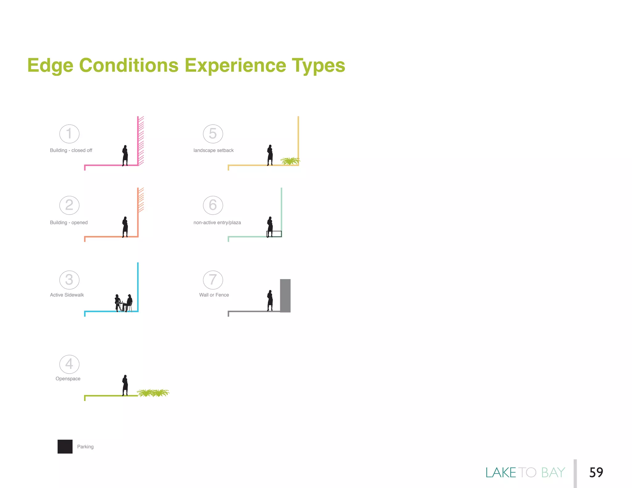Edge Conditions Experience Types
Edge Experience Types
Building - closed off
Building - opened
Active Sidewalk
Openspace
1
2
3
4
landscape setback
non-active entry/plaza
Wall or Fence
5
6
7
Parking
LAKETO BAY 59
 
