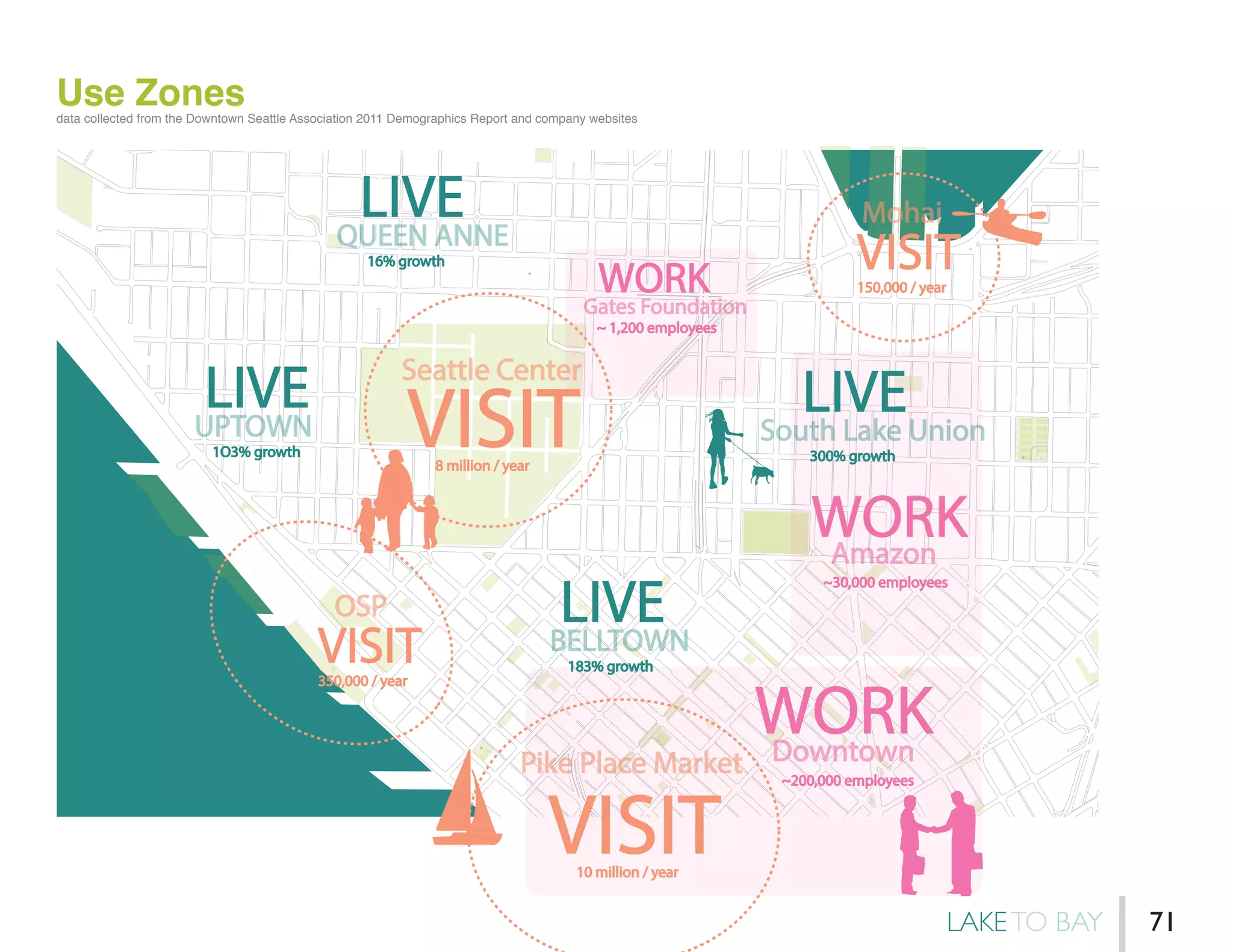 Use Zones
VISIT
WORK
8 million / year
~30,000 employees
183% growth
VISIT10 million / year
VISIT350,000 / year
Seattle Center
Amazon
LIVEBELLTOWN
1O3% growth
LIVEUPTOWN
16% growth
LIVEQUEEN ANNE
300% growth
LIVESouth Lake Union
WORK
~200,000 employees
Downtown
WORK
~ 1,200 employees
Gates Foundation
Pike Place Market
OSP
VISIT150,000 / year
Mohai
data collected from the Downtown Seattle Association 2011 Demographics Report and company websites
LAKETO BAY 71
 