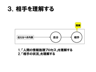 理解
自分 相手
３．相手を理解する
1. 「人間の情報処理プロセス」を理解する
2. 「相手の状況」を理解する
伝えるべき内容
 