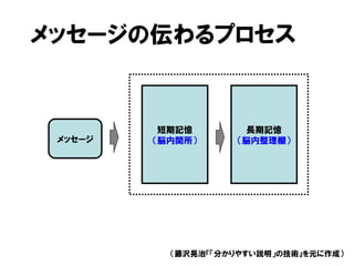 メッセージの伝わるプロセス
メッセージ
短期記憶
（脳内関所）
長期記憶
（脳内整理棚）
（藤沢晃治『「分かりやすい説明」の技術』を元に作成）
 
