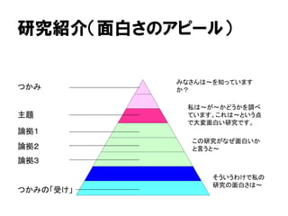 研究紹介（面白さのアピール）
論拠３
つかみ
主題
論拠１
論拠２
つかみの「受け」
みなさんは～を知っています
か？
私は～が～かどうかを調べ
ています。これは～という点
で大変面白い研究です。
この研究がなぜ面白いか
と言うと～
そういうわけで私の
研究の面白さは～
 