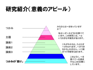 研究紹介（意義のアピール）
論拠３
つかみ
主題
論拠１
論拠２
みなさんは～を知っています
か？
私は～が～かどうかを調べて
います。この研究には、～と
いう大きな可能性があります。
これがわかると、たとえば
～がわかります。～ができ
るかもしれません。～に結
びつく可能性もあります。
このように、～を
調べて～を達成
することを目標に
しています。
つかみの「受け」
 