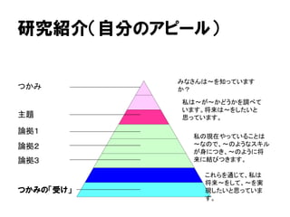 研究紹介（自分のアピール）
論拠３
つかみ
主題
論拠１
論拠２
みなさんは～を知っています
か？
私は～が～かどうかを調べて
います。将来は～をしたいと
思っています。
私の現在やっていることは
～なので、～のようなスキル
が身につき、～のように将
来に結びつきます。
これらを通じて、私は
将来～をして、～を実
現したいと思っていま
す。
つかみの「受け」
 