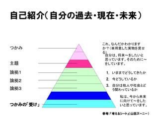 自己紹介（自分の過去・現在・未来）
論拠３
つかみ
主題
論拠１
論拠２
自分は、将来～をしたいと
思っています。そのために～
をしています。
1. いままでどうしてきたか
2. 今どうしているか
3. 自分は他人や社会とど
う関わっているか
私は、今から未来
に向けて～をした
いと思っています。
これ、なんだかわかります
か？（※用意した実物を見せ
る）
つかみの「受け」
参考：『考えるシート』（山田ズーニー）
 