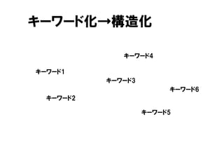 キーワード化→構造化
キーワード2
キーワード1
キーワード3
キーワード5
キーワード4
キーワード6
 