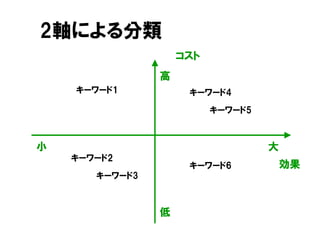 2軸による分類
キーワード2
キーワード1
キーワード5
コスト
効果
キーワード3
高
低
大小
キーワード4
キーワード6
 