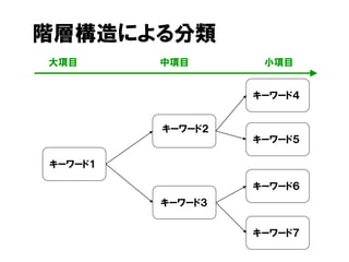 階層構造による分類
小項目大項目 中項目
キーワード２
キーワード１
キーワード４
キーワード３
キーワード５
キーワード６
キーワード７
 
