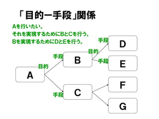 「目的ー手段」関係
Ａを行いたい。
それを実現するためにＢとＣを行う。
Ｂを実現するためにＤとＥを行う。
手段
Ｄ
Ｃ
Ａ
Ｂ
目的 Ｅ
Ｆ
Ｇ
目的
手段
手段
手段
 