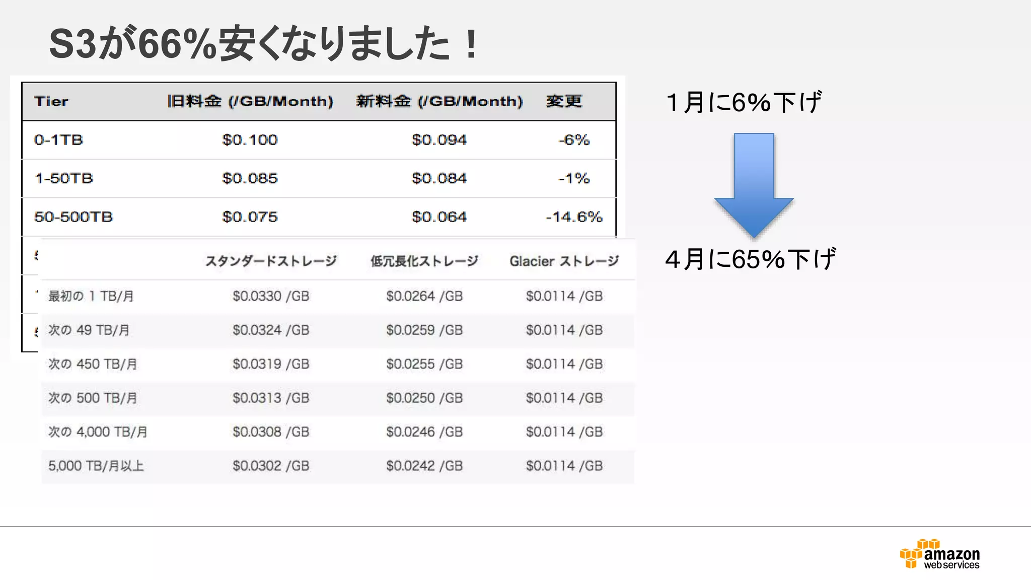 S3が66%安くなりました！
１月に6％下げ
４月に65％下げ
 