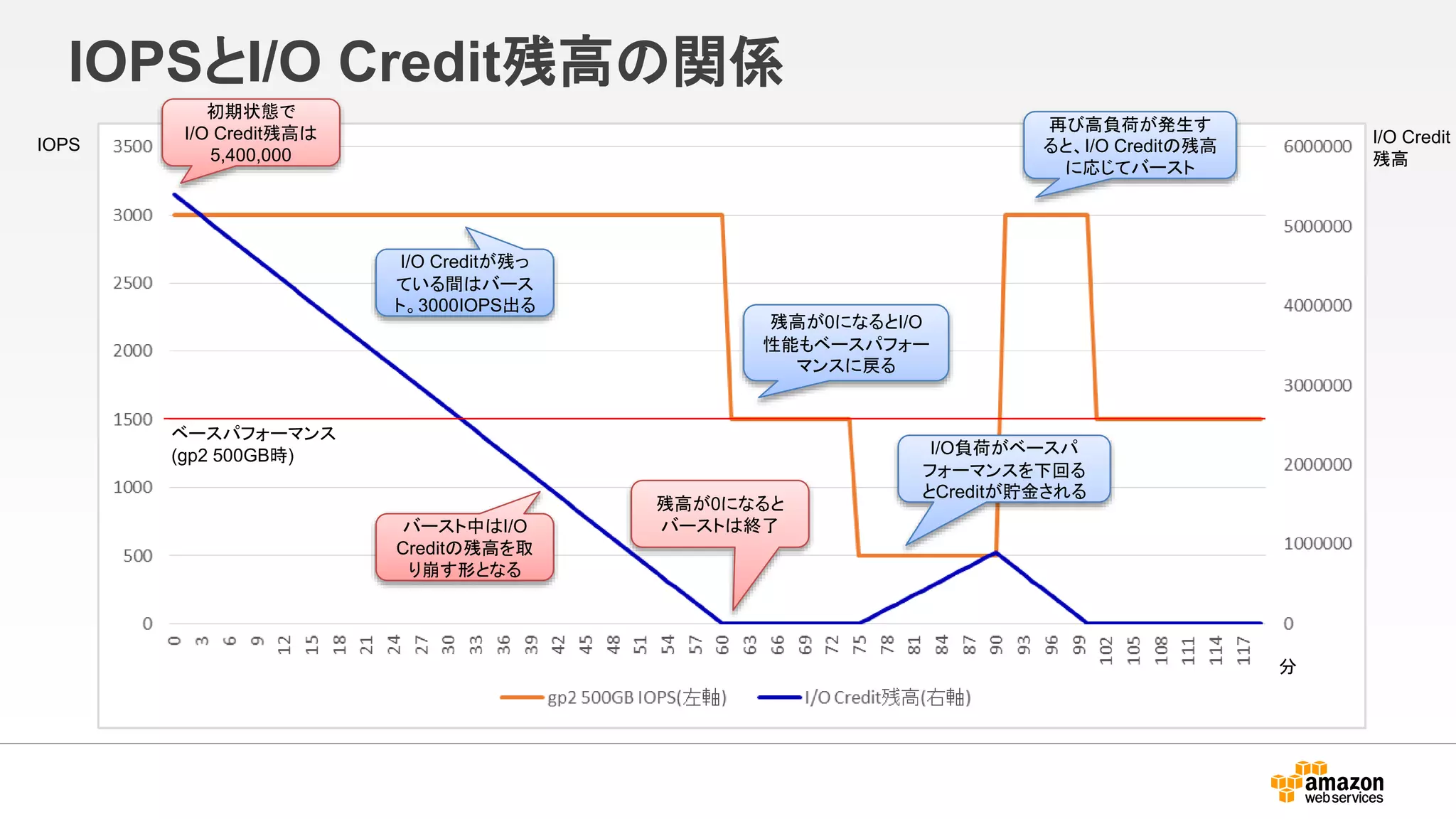 IOPSとI/O Credit残高の関係
IOPS I/O Credit
残高
初期状態で
I/O Credit残高は
5,400,000
I/O Creditが残っ
ている間はバース
ト。3000IOPS出る
バースト中はI/O
Creditの残高を取
り崩す形となる
残高が0になると
バーストは終了
残高が0になるとI/O
性能もベースパフォー
マンスに戻る
I/O負荷がベースパ
フォーマンスを下回る
とCreditが貯金される
再び高負荷が発生す
ると、I/O Creditの残高
に応じてバースト
分
ベースパフォーマンス
(gp2 500GB時)
 
