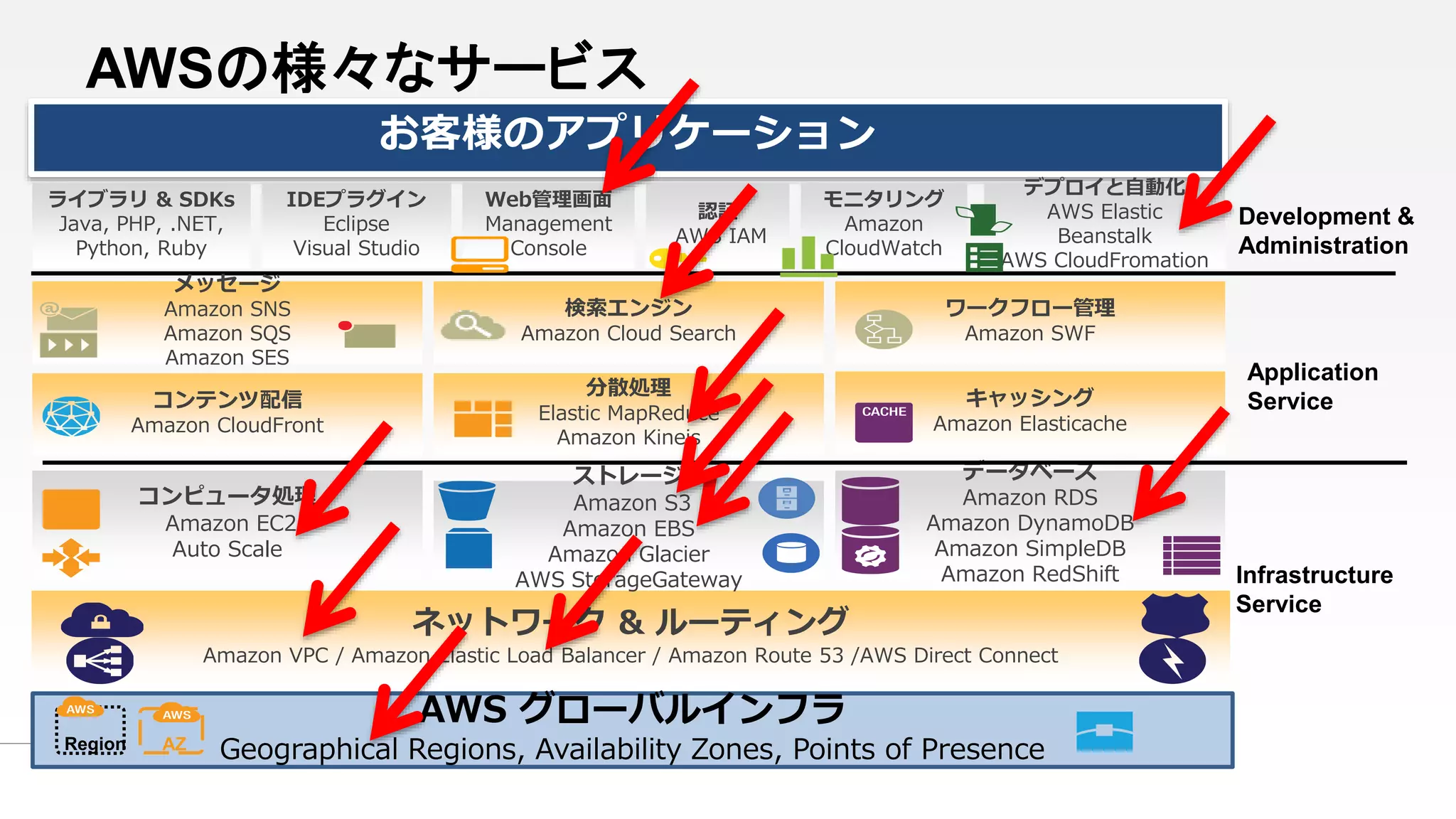 AWSの様々なサービス
お客様のアプリケーション
認証
AWS IAM
モニタリング
Amazon
CloudWatch
Web管理画面
Management
Console
デプロイと自動化
AWS Elastic
Beanstalk
AWS CloudFromation
IDEプラグイン
Eclipse
Visual Studio
ライブラリ & SDKs
Java, PHP, .NET,
Python, Ruby
Development &
Administration
AWS グローバルインフラ
Geographical Regions, Availability Zones, Points of PresenceAZRegion
ネットワーク & ルーティング
Amazon VPC / Amazon Elastic Load Balancer / Amazon Route 53 /AWS Direct Connect
Infrastructure
Service
コンピュータ処理
Amazon EC2
Auto Scale
ストレージ
Amazon S3
Amazon EBS
Amazon Glacier
AWS StorageGateway
データベース
Amazon RDS
Amazon DynamoDB
Amazon SimpleDB
Amazon RedShift
コンテンツ配信
Amazon CloudFront
メッセージ
Amazon SNS
Amazon SQS
Amazon SES
分散処理
Elastic MapReduce
Amazon Kineis
検索エンジン
Amazon Cloud Search
キャッシング
Amazon Elasticache
ワークフロー管理
Amazon SWF
Application
Service
 