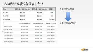 S3が66%安くなりました！
１月に6％下げ
４月に65％下げ
 