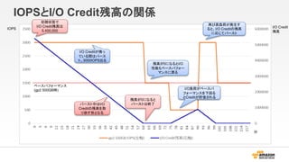 IOPSとI/O Credit残高の関係
IOPS I/O Credit
残高
初期状態で
I/O Credit残高は
5,400,000
I/O Creditが残っ
ている間はバース
ト。3000IOPS出る
バースト中はI/O
Creditの残高を取
り崩す形となる
残高が0になると
バーストは終了
残高が0になるとI/O
性能もベースパフォー
マンスに戻る
I/O負荷がベースパ
フォーマンスを下回る
とCreditが貯金される
再び高負荷が発生す
ると、I/O Creditの残高
に応じてバースト
分
ベースパフォーマンス
(gp2 500GB時)
 