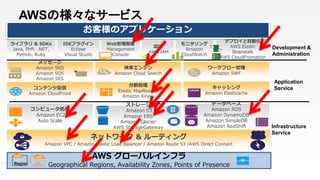 AWSの様々なサービス
お客様のアプリケーション
認証
AWS IAM
モニタリング
Amazon
CloudWatch
Web管理画面
Management
Console
デプロイと自動化
AWS Elastic
Beanstalk
AWS CloudFromation
IDEプラグイン
Eclipse
Visual Studio
ライブラリ & SDKs
Java, PHP, .NET,
Python, Ruby
Development &
Administration
AWS グローバルインフラ
Geographical Regions, Availability Zones, Points of PresenceAZRegion
ネットワーク & ルーティング
Amazon VPC / Amazon Elastic Load Balancer / Amazon Route 53 /AWS Direct Connect
Infrastructure
Service
コンピュータ処理
Amazon EC2
Auto Scale
ストレージ
Amazon S3
Amazon EBS
Amazon Glacier
AWS StorageGateway
データベース
Amazon RDS
Amazon DynamoDB
Amazon SimpleDB
Amazon RedShift
コンテンツ配信
Amazon CloudFront
メッセージ
Amazon SNS
Amazon SQS
Amazon SES
分散処理
Elastic MapReduce
Amazon Kineis
検索エンジン
Amazon Cloud Search
キャッシング
Amazon Elasticache
ワークフロー管理
Amazon SWF
Application
Service
 