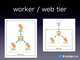worker / web tier
#cmdevio
 