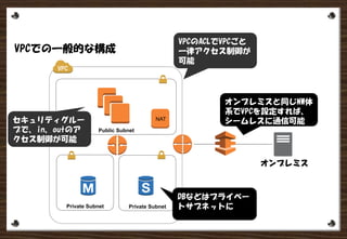 VPCでの一般的な構成
EC2 Instance
Public Subnet
DBなどはプライベー
トサブネットに
VPCのACLでVPCごと
一律アクセス制御が
可能
NAT
Private Subnet Private Subnet
オンプレミス
オンプレミスと同じNW体
系でVPCを設定すれば、
シームレスに通信可能セキュリティグルー
プで、in、outのア
クセス制御が可能
 