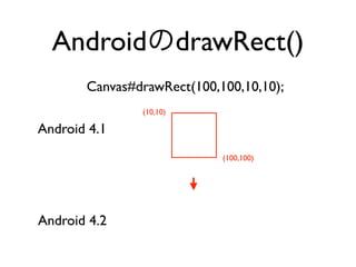 AndroidのdrawRect()
Android 4.1
Canvas#drawRect(100,100,10,10);
(10,10)
(100,100)
Android 4.2
 