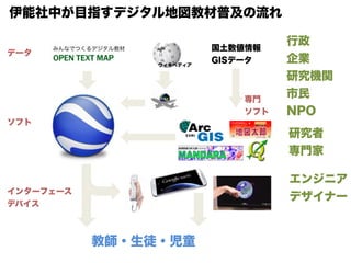 データ
ウィキペディア
国土数値情報
GISデータ
ソフト
インターフェース
デバイス
専門
ソフト
エンジニア
デザイナー
研究者
専門家
行政
企業
研究機関
市民
NPO
教師・生徒・児童
伊能社中が目指すデジタル地図教材普及の流れ
 