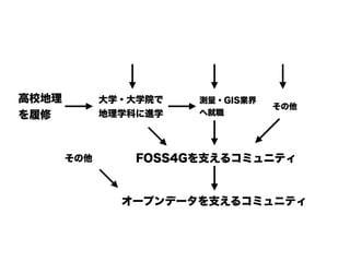 高校地理
を履修
大学・大学院で
地理学科に進学
FOSS4Gを支えるコミュニティ
オープンデータを支えるコミュニティ
測量・GIS業界
へ就職
その他
その他
 