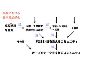 高校における
日本史必修化
高校地理
を履修
大学・大学院で
地理学科に進学
FOSS4Gを支えるコミュニティ
オープンデータを支えるコミュニティ
測量・GIS業界
へ就職
その他
減 減
減 減
減
その他
 