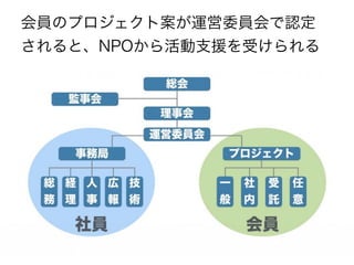 会員のプロジェクト案が運営委員会で認定
されると、NPOから活動支援を受けられる
 
