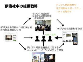 伊能社中の組織戦略
デジタル地図教材
に関する研修会開催
（教師向け）
デジタル地図教材作成に関する
資料を定期的に公開
デジタル地図教材を公開
デジタル地図教材作成に関する
コンテスト・ワークショップを開催
デジタル地図教材を
作成可能な人材・コミュ
ニティを増やす
生徒・教師
 