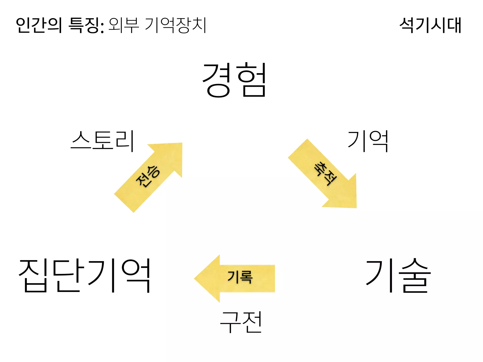 경험
기술집단기억 축
적
전
승
기록
인간의 특징: 외부 기억장치
기억
구전
스토리
석기시대
 