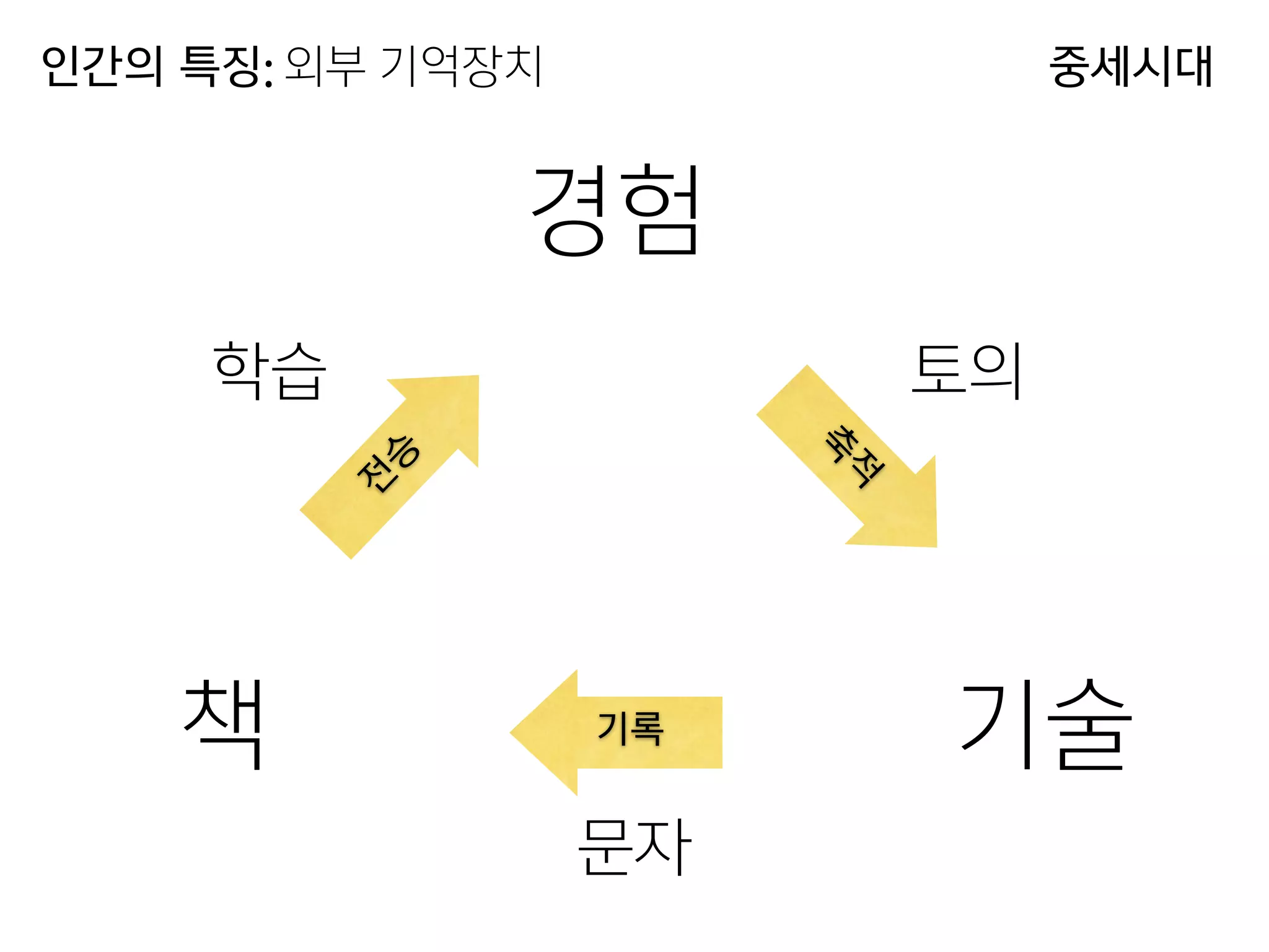 경험
기술책 축
적
전
승
기록
인간의 특징: 외부 기억장치
토의
문자
학습
중세시대
 