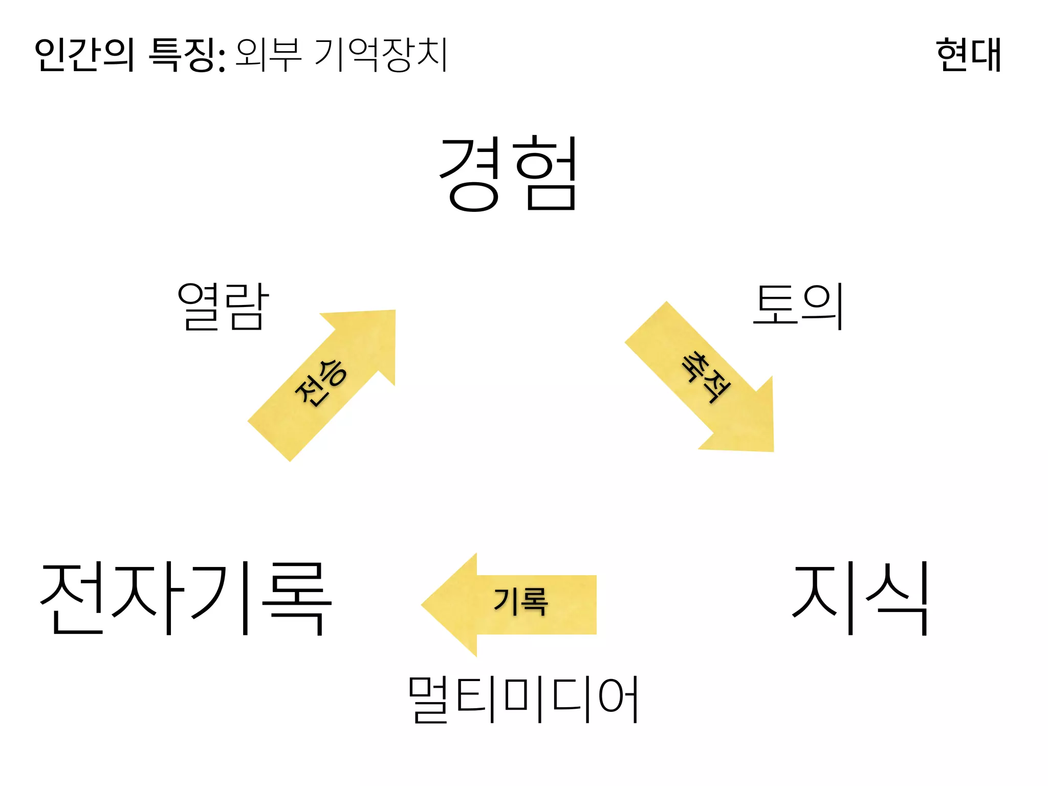 경험
지식전자기록 축
적
전
승
기록
인간의 특징: 외부 기억장치
토의
멀티미디어
열람
현대
 