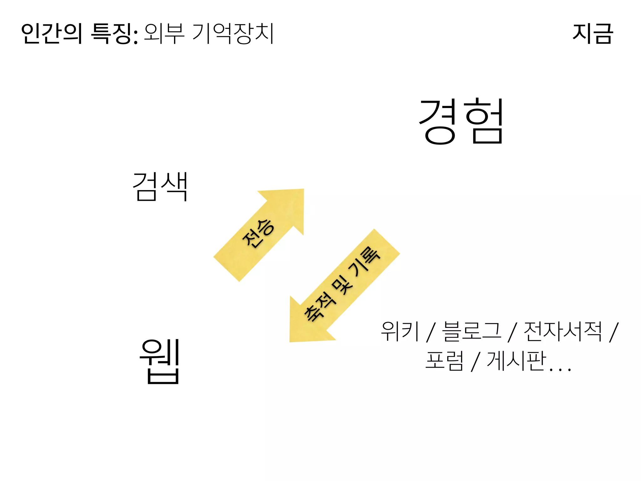 경험
웹
전
승
축
적
및
기
록
인간의 특징: 외부 기억장치
위키 / 블로그 / 전자서적 / 

포럼 / 게시판…
검색
지금
 