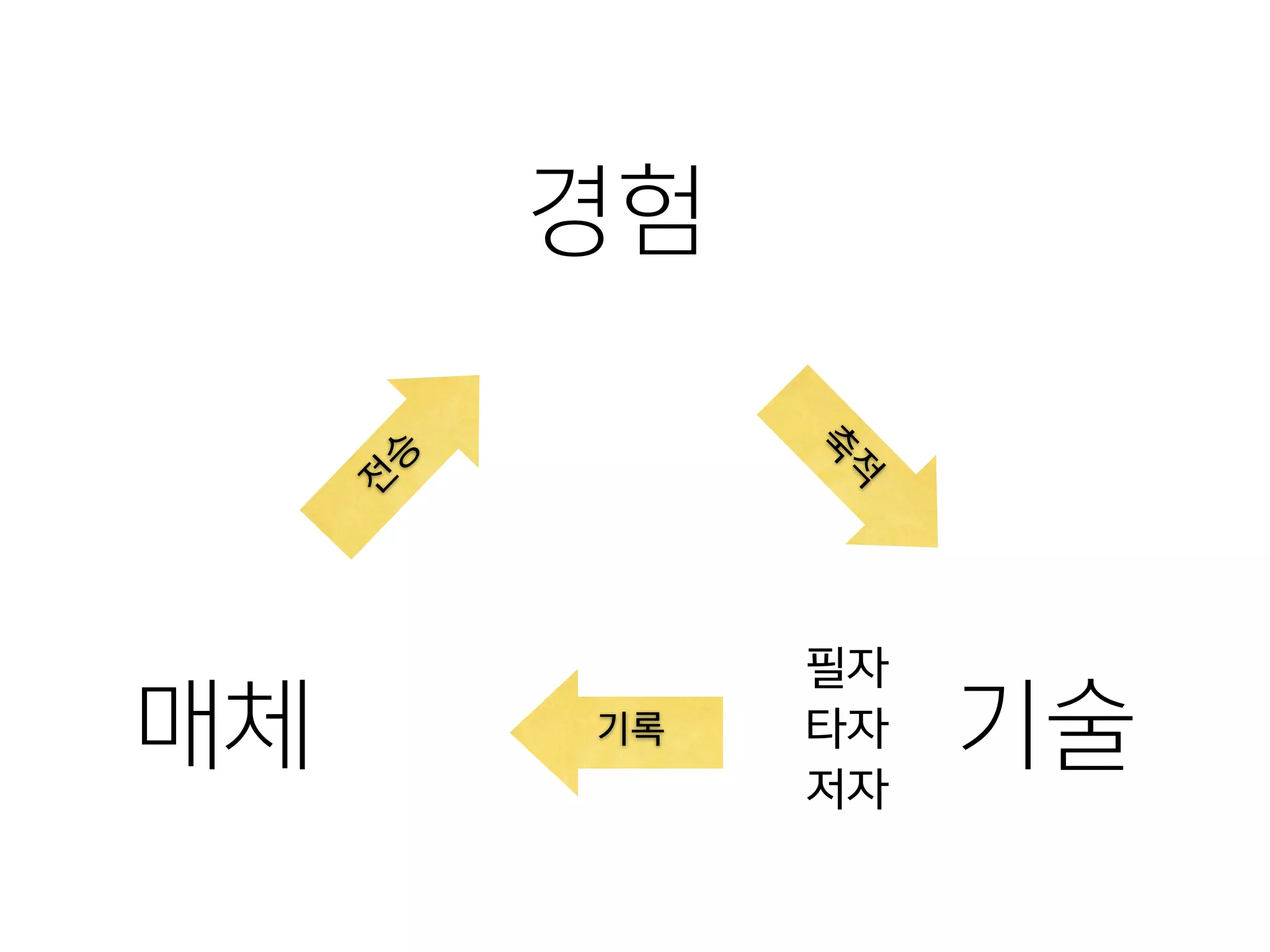 경험
기술매체 축
적
전
승
기록
필자
타자
저자
 