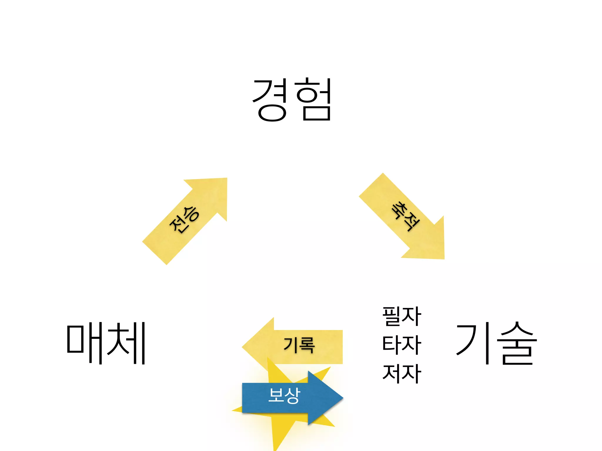기록
경험
기술매체 축
적
전
승
보상
필자
타자
저자
 