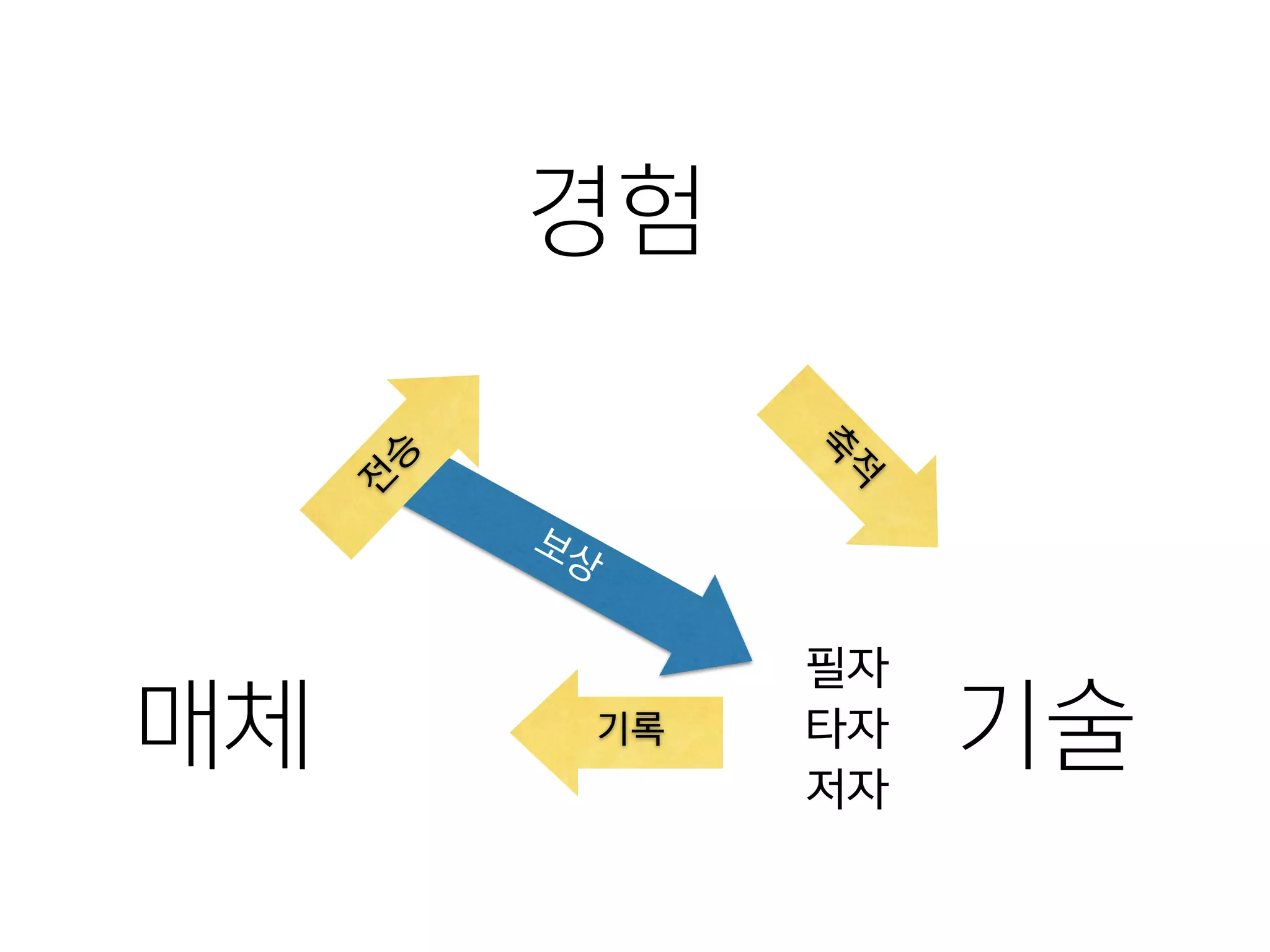 보상
기록
경험
기술매체 축
적
전
승
필자
타자
저자
 