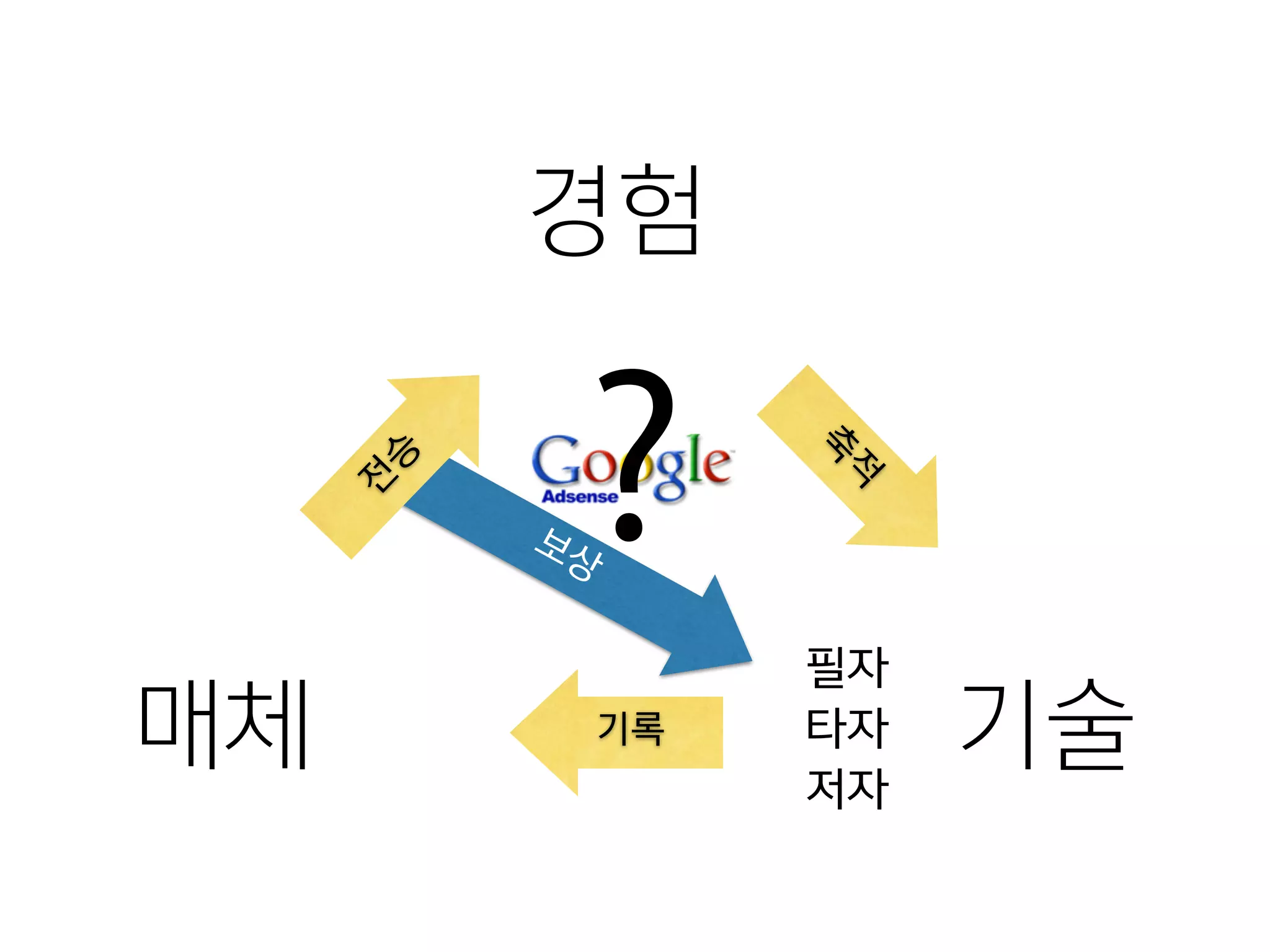보상
기록
경험
기술매체 축
적
전
승
필자
타자
저자
?
 
